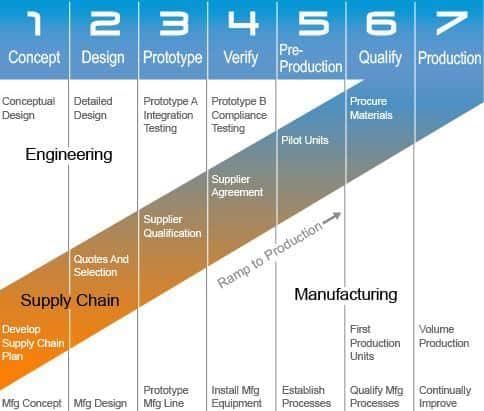 From prototype to production process covering engineering, supply chain, and manufacturing stages