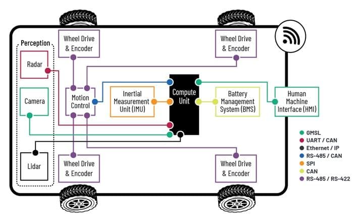 Robot communication architecture diagram showing compute unit links to sensors, motion control, BMS, and HMI