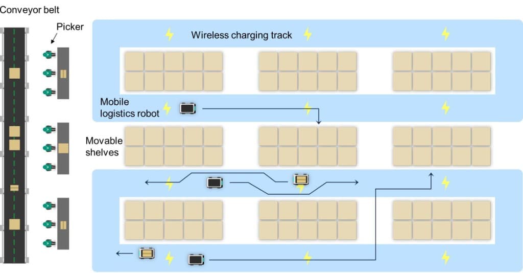 Smart warehouse with wireless charging track powering mobile logistics robots in motion
