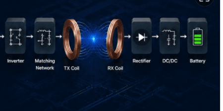 Power conversion architecture from DC input through wireless transfer to battery
